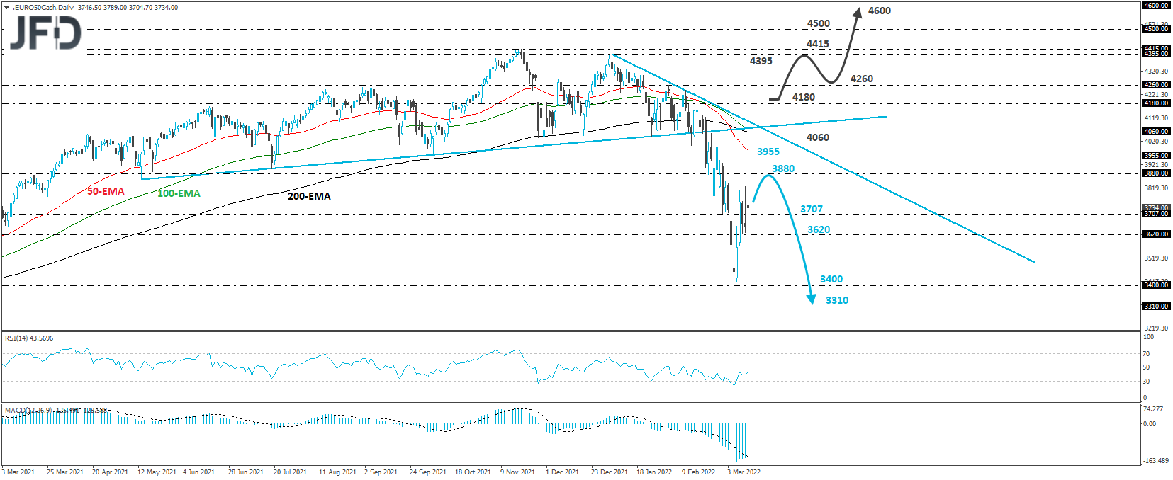 Euro Stoxx 50 daily chart technical analysis