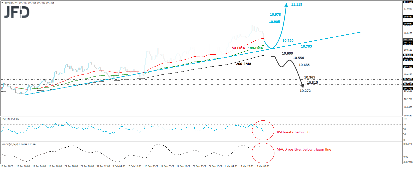 EUR/SEK 4-hour chart technical analysis