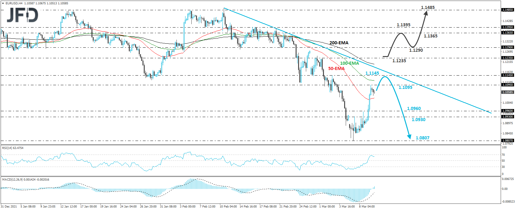 EUR/USD 4-hour chart technical analysis