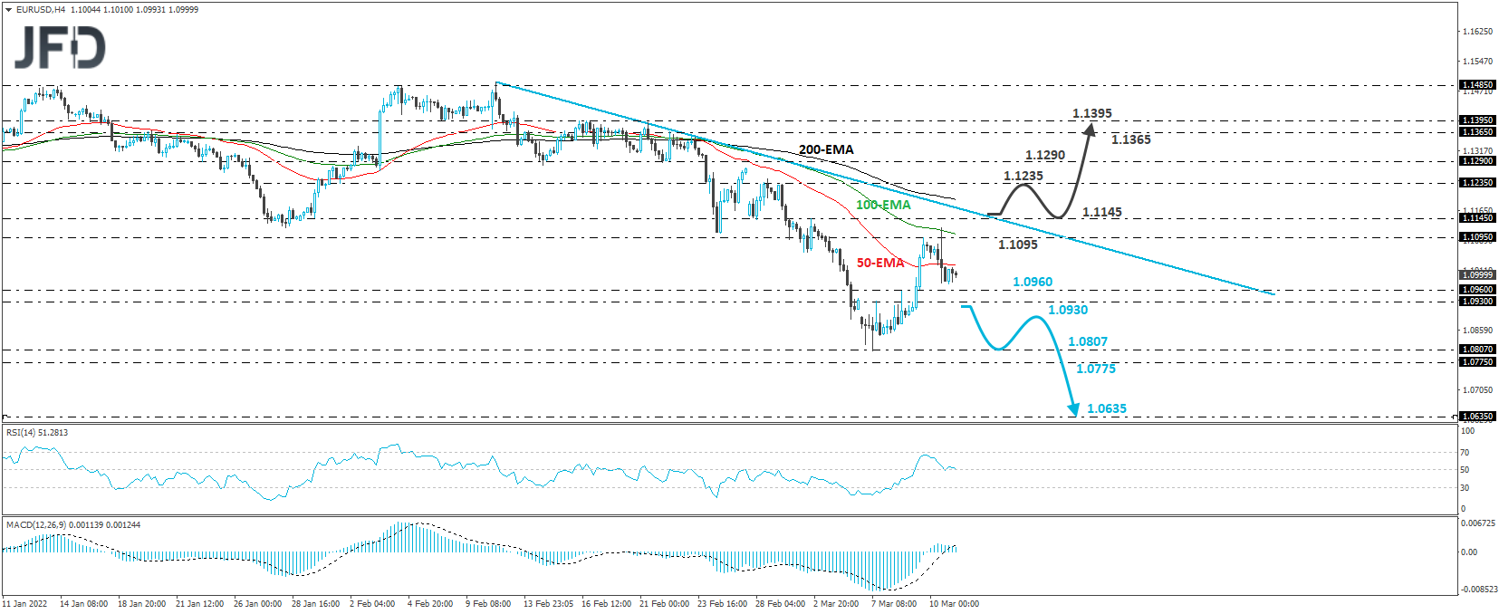 EUR/USD 4-hour chart technical analysis