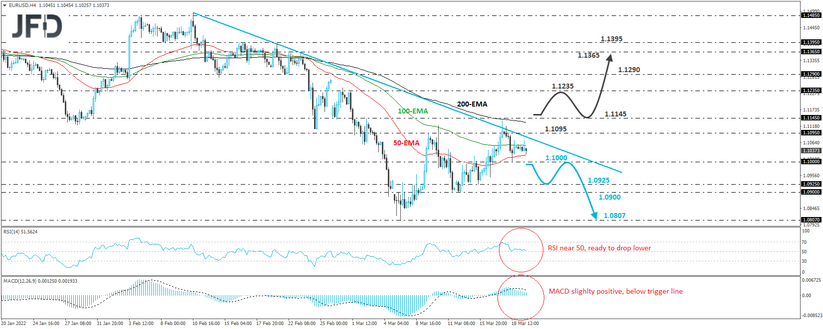 EUR/USD 4-hour chart technical analysis