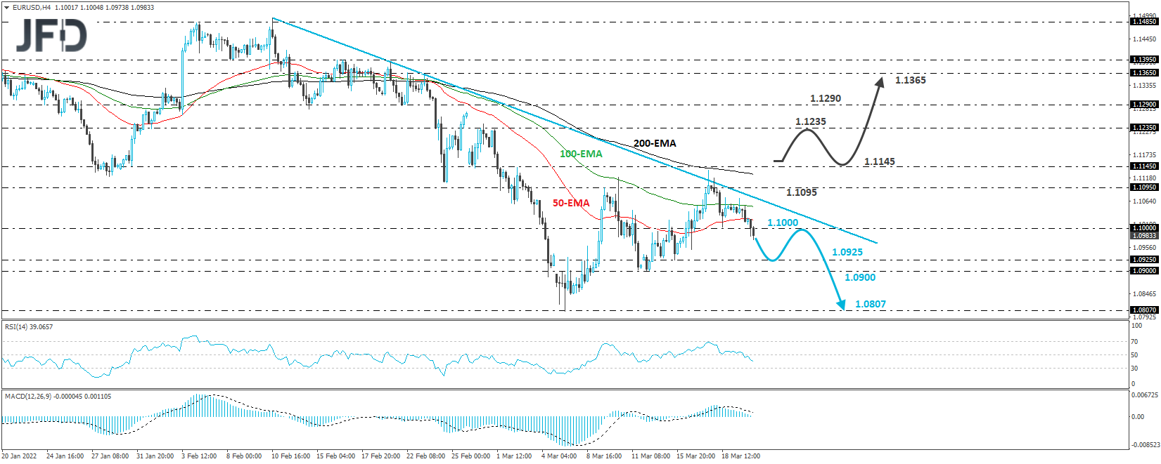 EUR/USD 4-hour chart technical analysis