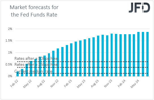 Fed funds futures market expectations on US interest rates