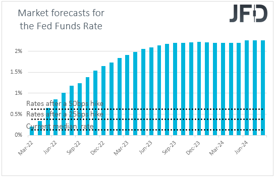 Fed funds futures market expectations on US interest rates
