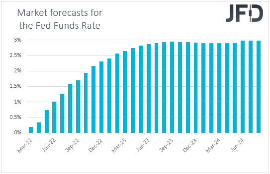 Fed funds futures market expectations on US interest rates