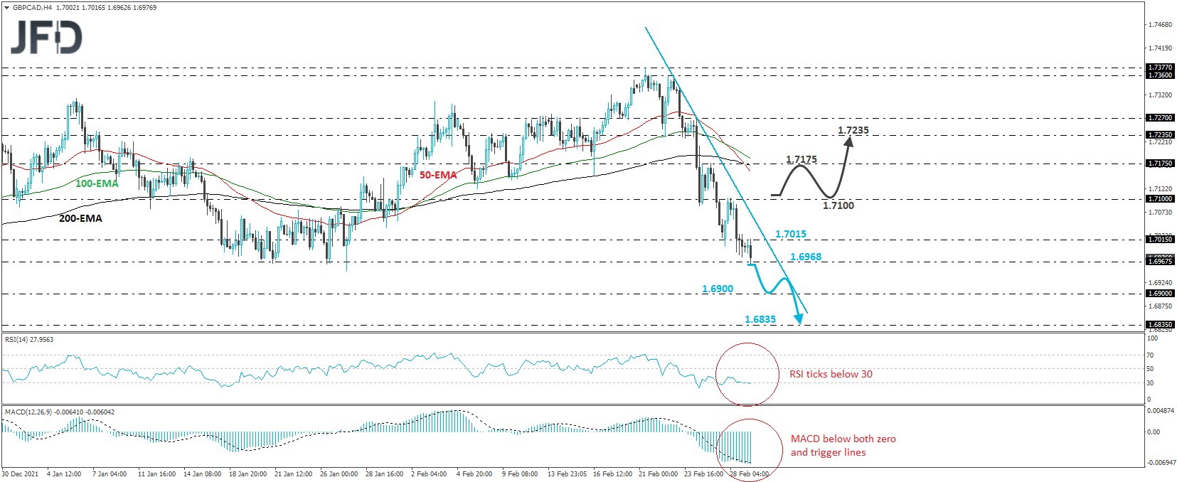 GBP/CAD 4-hour chart technical analysis