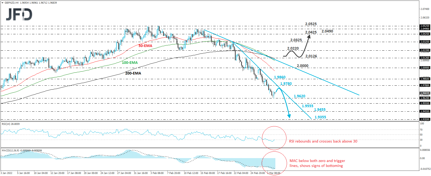 GBP/NZD 4-hour chart technical analysis