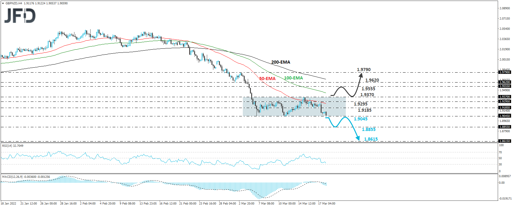 GBP/NZD 4-hour chart technical analysis