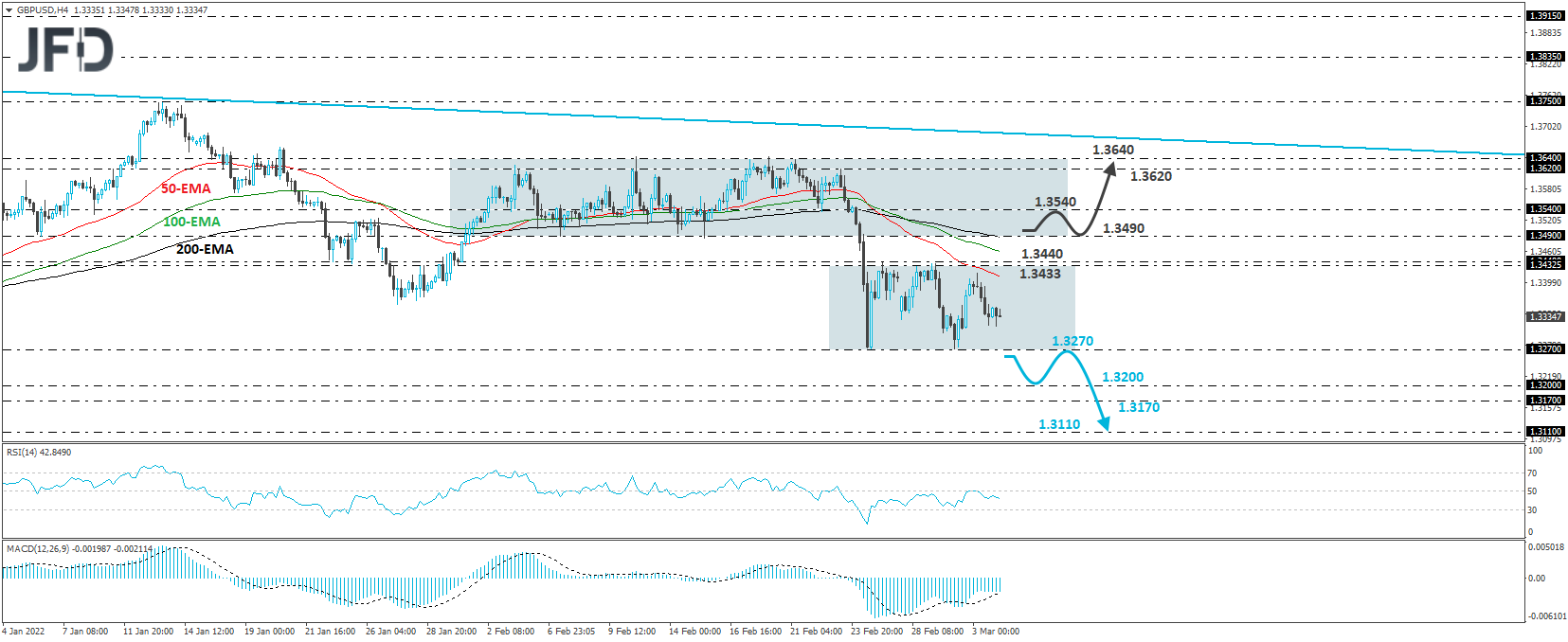 GBP/USD 4-hour chart technical analysis