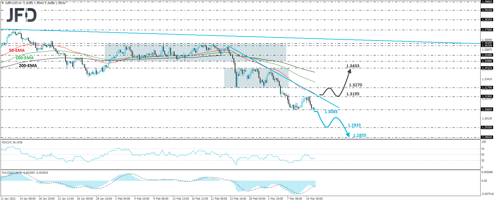 GBP/USD 4-hour chart technical analysis