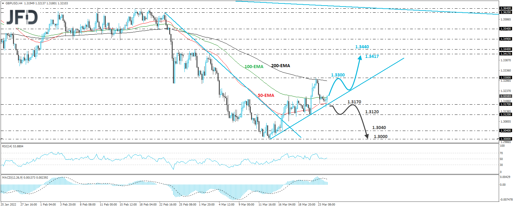 GBP/USD 4-hour chart technical analysis