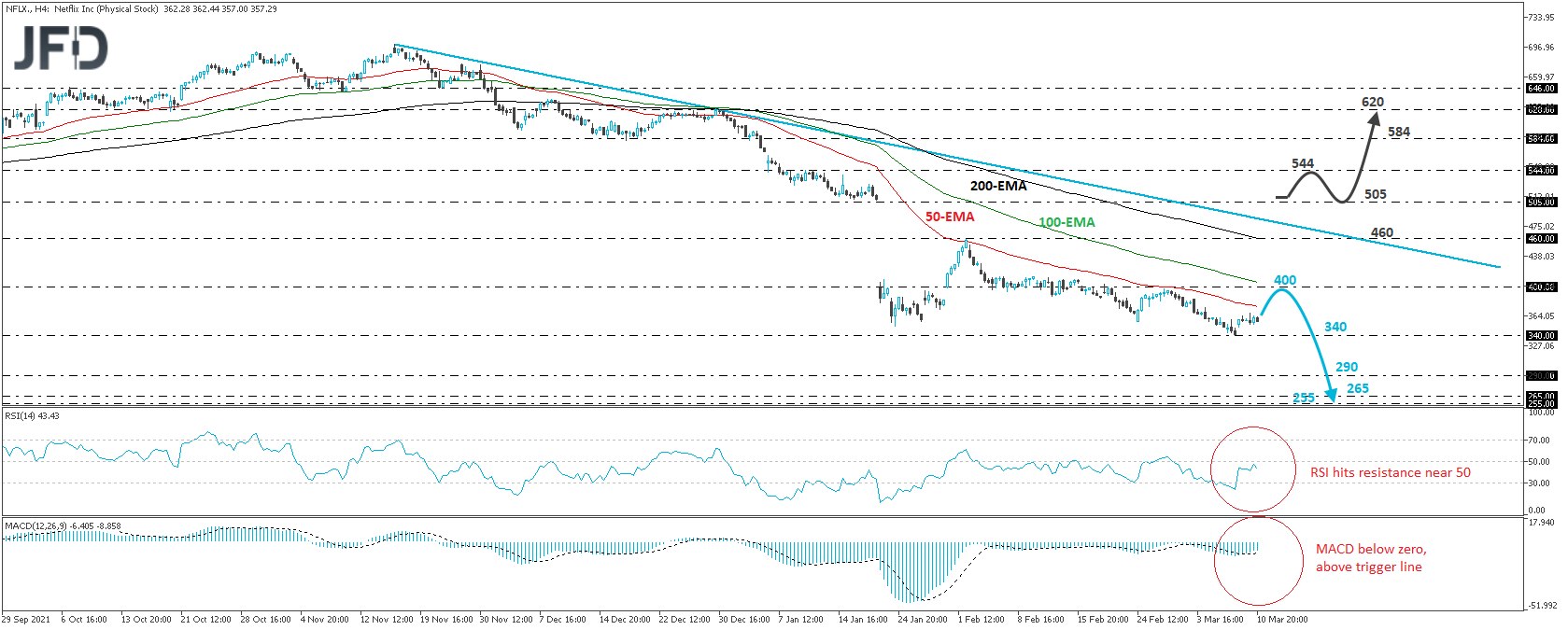 Netflix 4-hour chart technical analysis