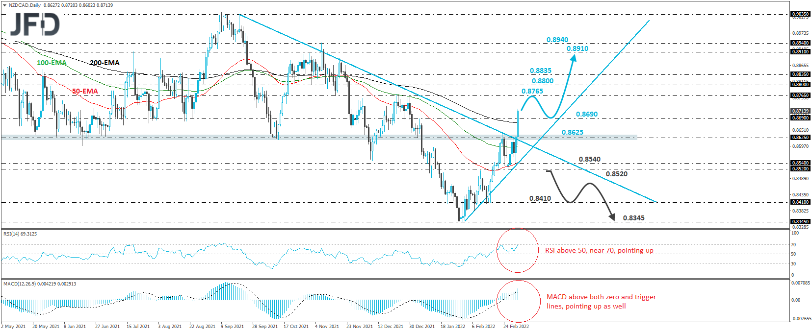 NZD/CAD daily chart technical analysis
