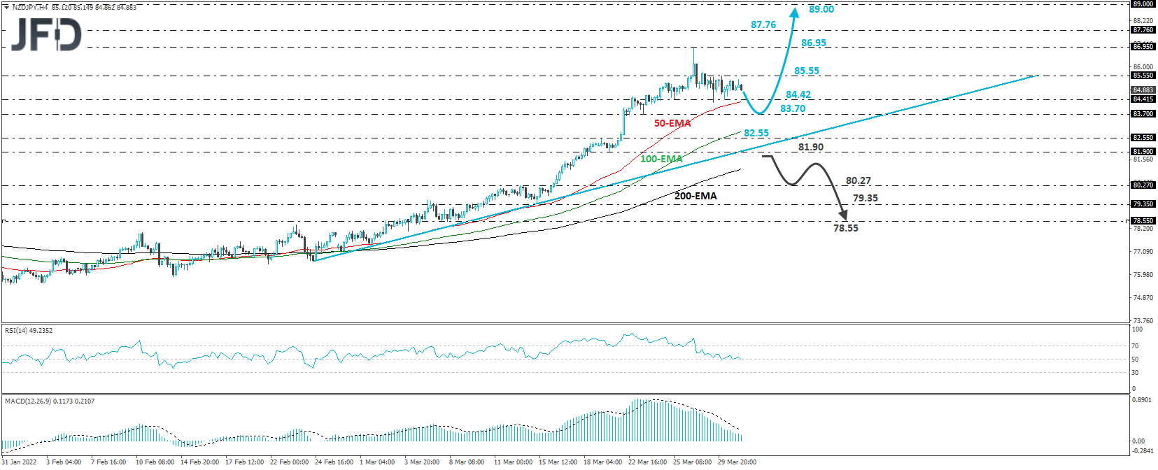 NZD/JPY 4-hour chart technical analysis