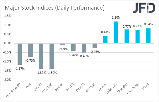Major global stock indices performance