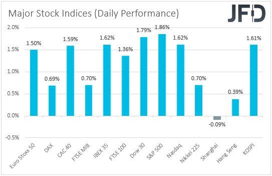 Major global stock indices performance