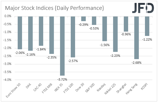 Major global stock indices performance