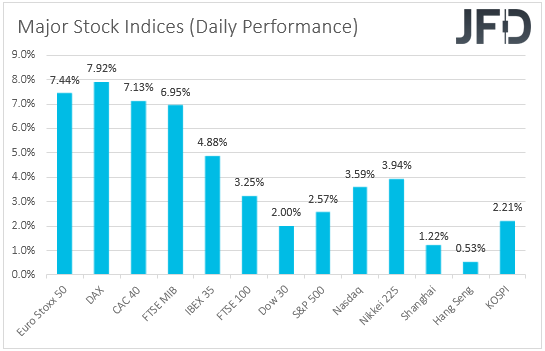 Major global stock indices performance