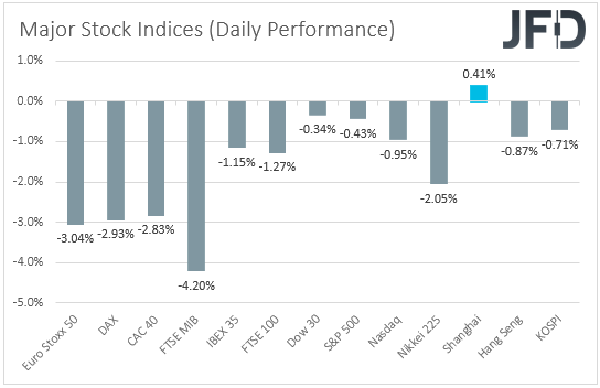 Major global stock indices performance