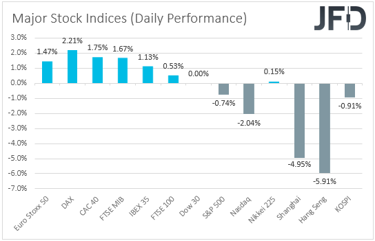 Major global stock indices performance