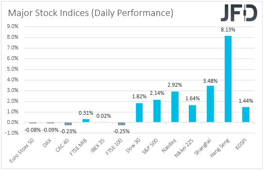 major global stock indices performance