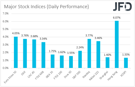 Major global stock indices performance