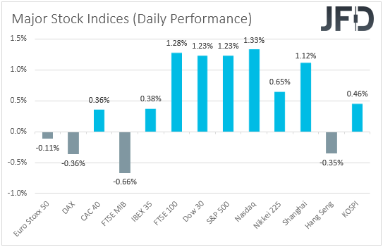 Major global stock indices performance