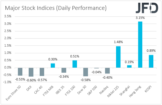 Major global stock indices performance