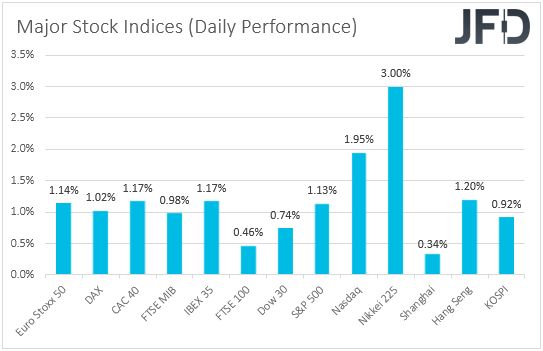 Major global stock indices performance