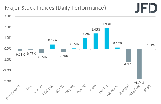Major global stock indices performance