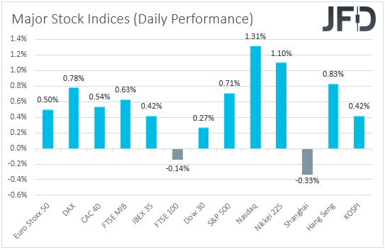 Major global stock indices performance