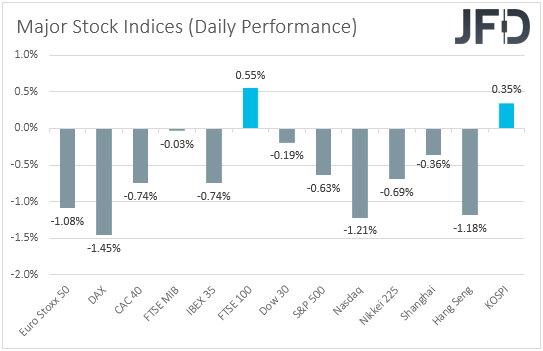 Major global stock indices performance