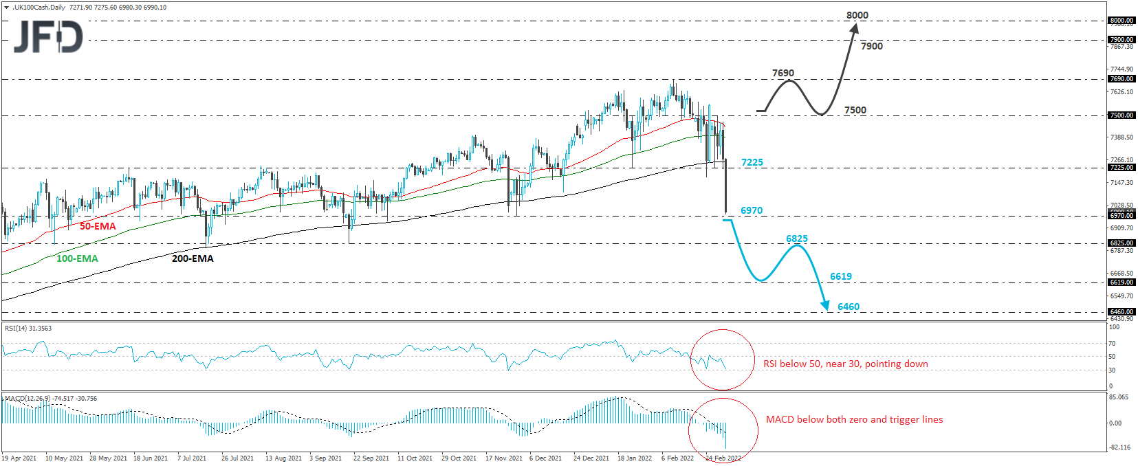 UK FTSE 100 cash index daily chart technical analysis