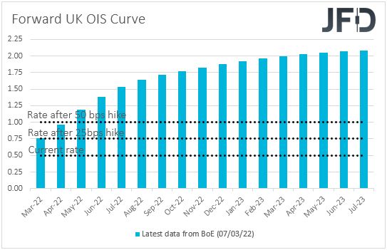UK Overnight Index Swaps Market Expectations on BoE Rates