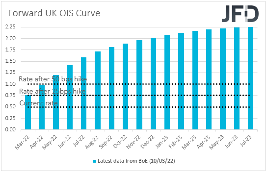 UK OIS Overnight Index Swap yield curves