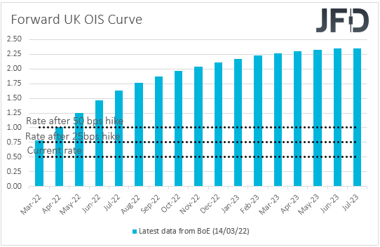 UK Overnight Index Swaps Expectations on BoE rates
