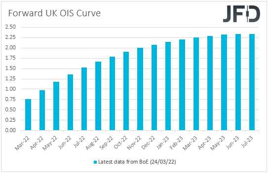 UK OIS forward yield curve market expectations on BoE rates