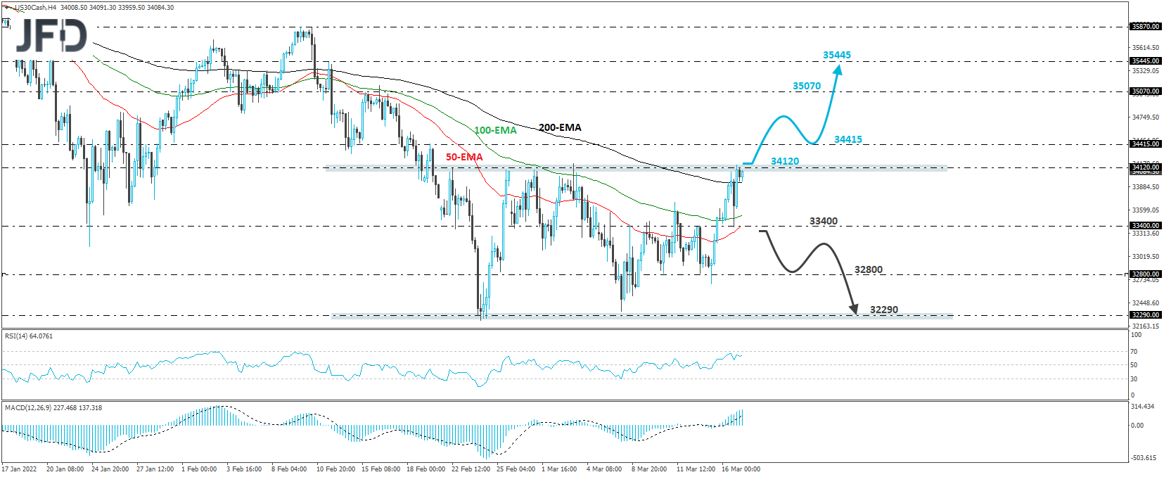 Dow Jones Industrial Average cash index 4-hour chart technical analysis