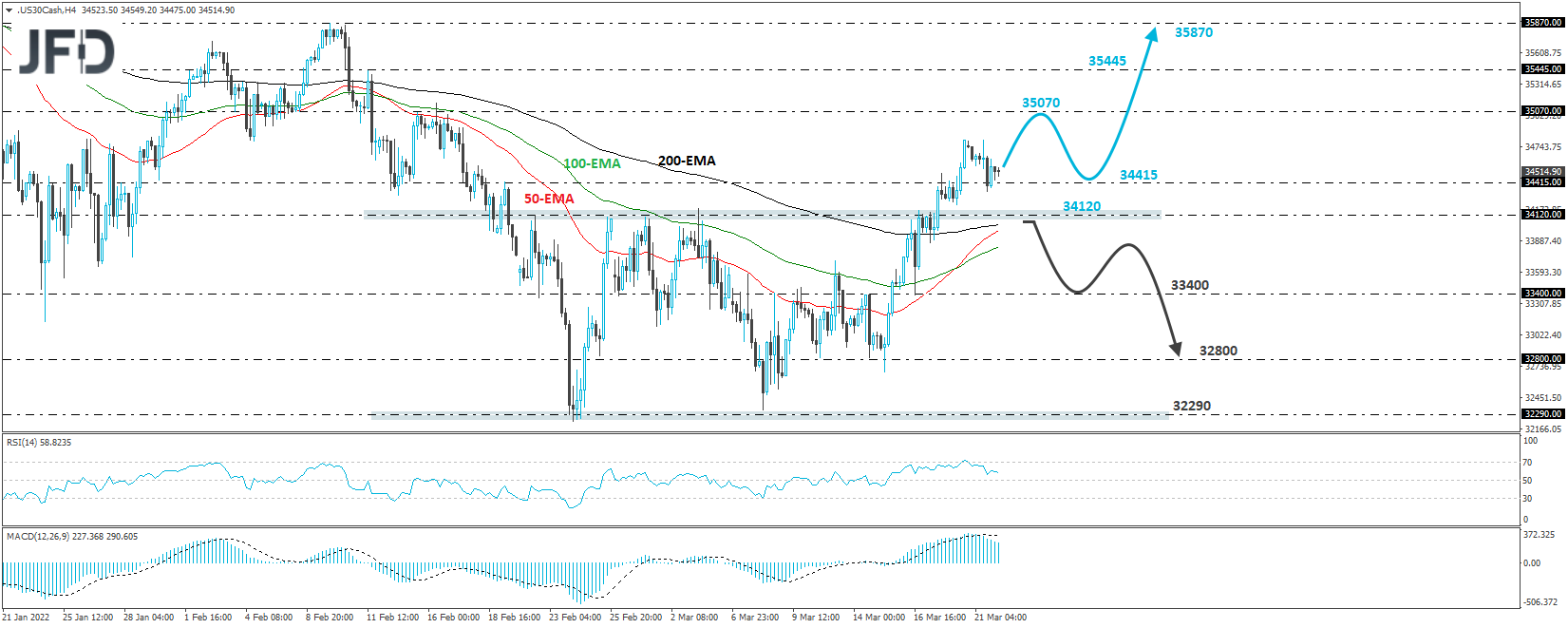 Dow Jones Industrial Average cash index 4-hour chart technical analysis