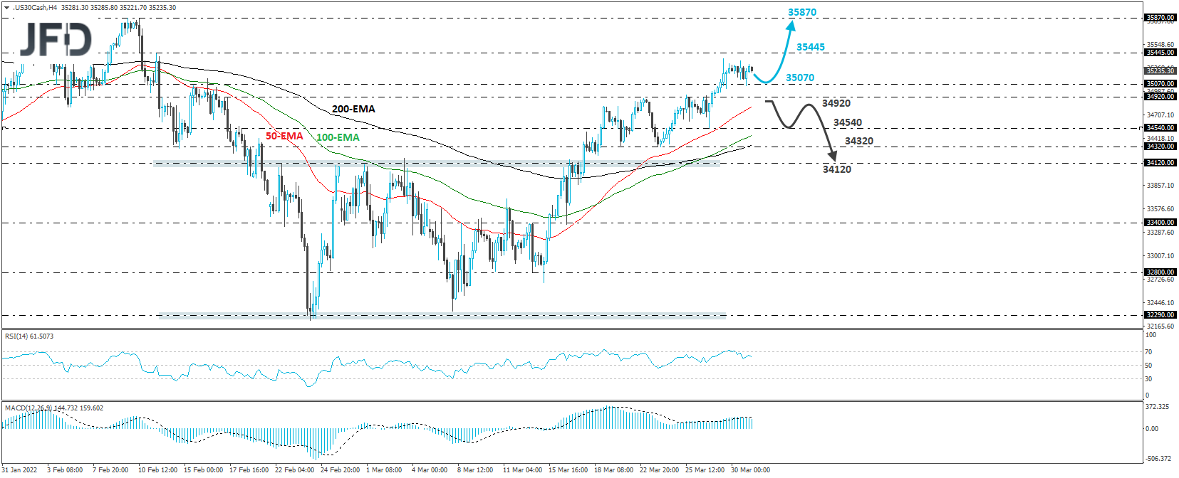 Dow Jones Industrial Average cash index 4-hour chart technical analysis