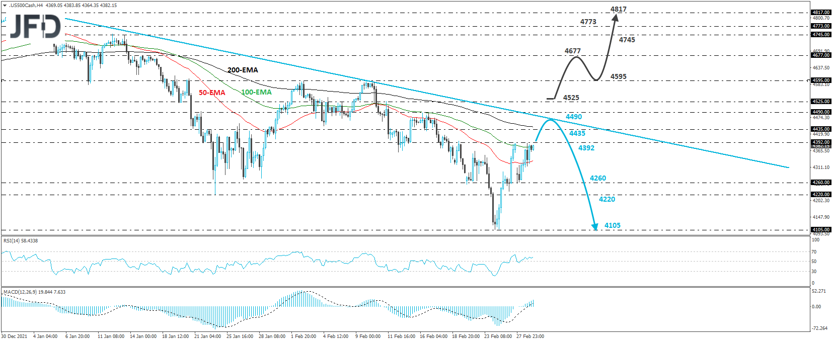 S&P 500 cash index 4-hour chart technical analysis