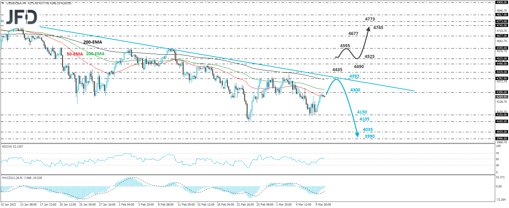 S&P 500 cash index 4-hour chart technical analysis