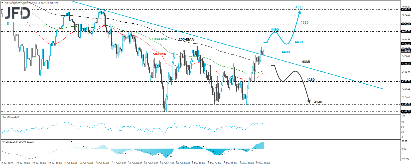 S&P 500 cash index 4-hour chart technical analysis
