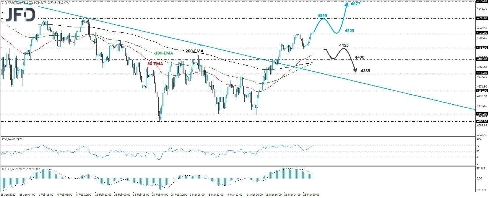S&P 500 cash index 4-hour chart technical analysis
