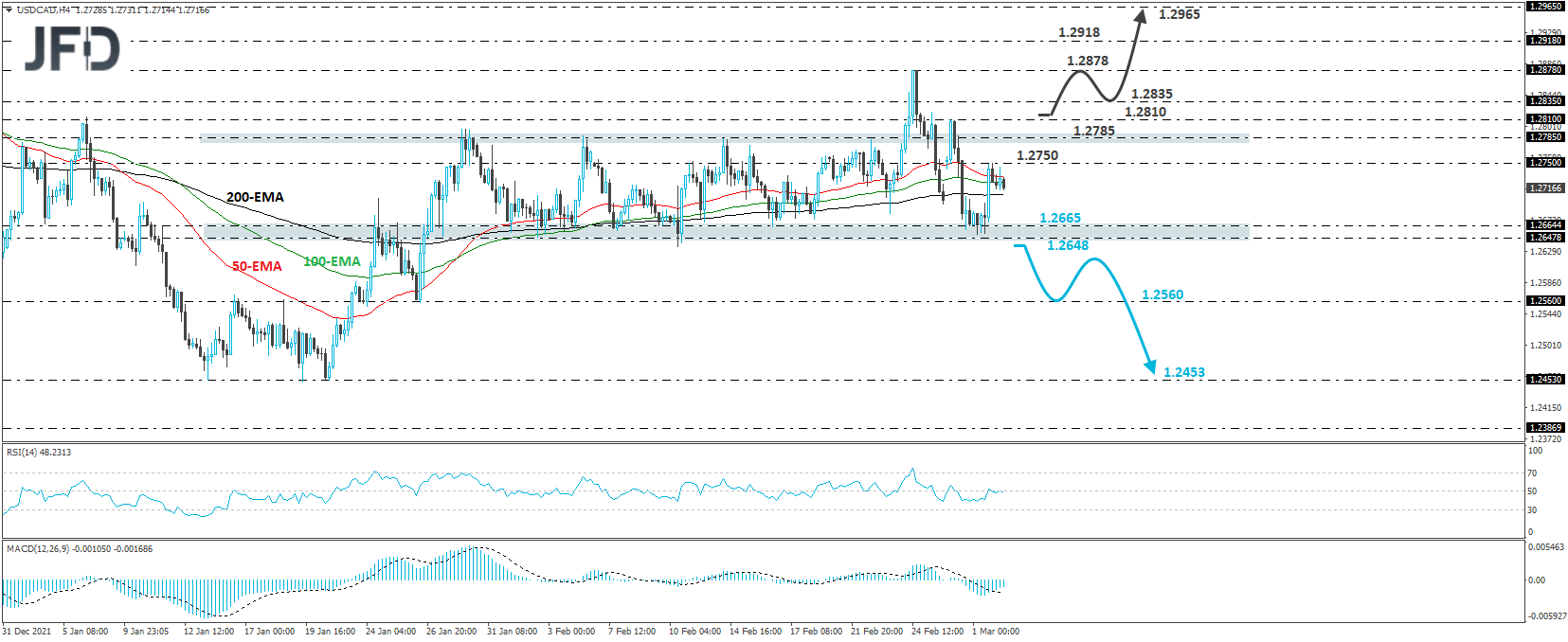 USD/CAD 4-hour chart technical analysis
