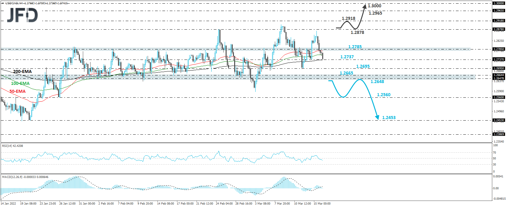 USD/CAD 4-hour chart technical analysis