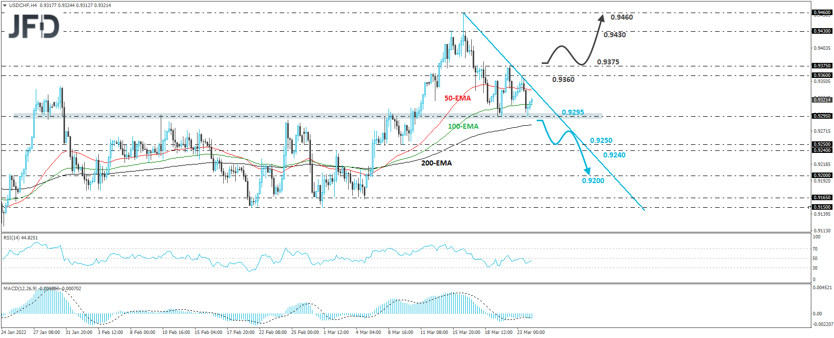 USD/CHF 4-hour chart technical analysis