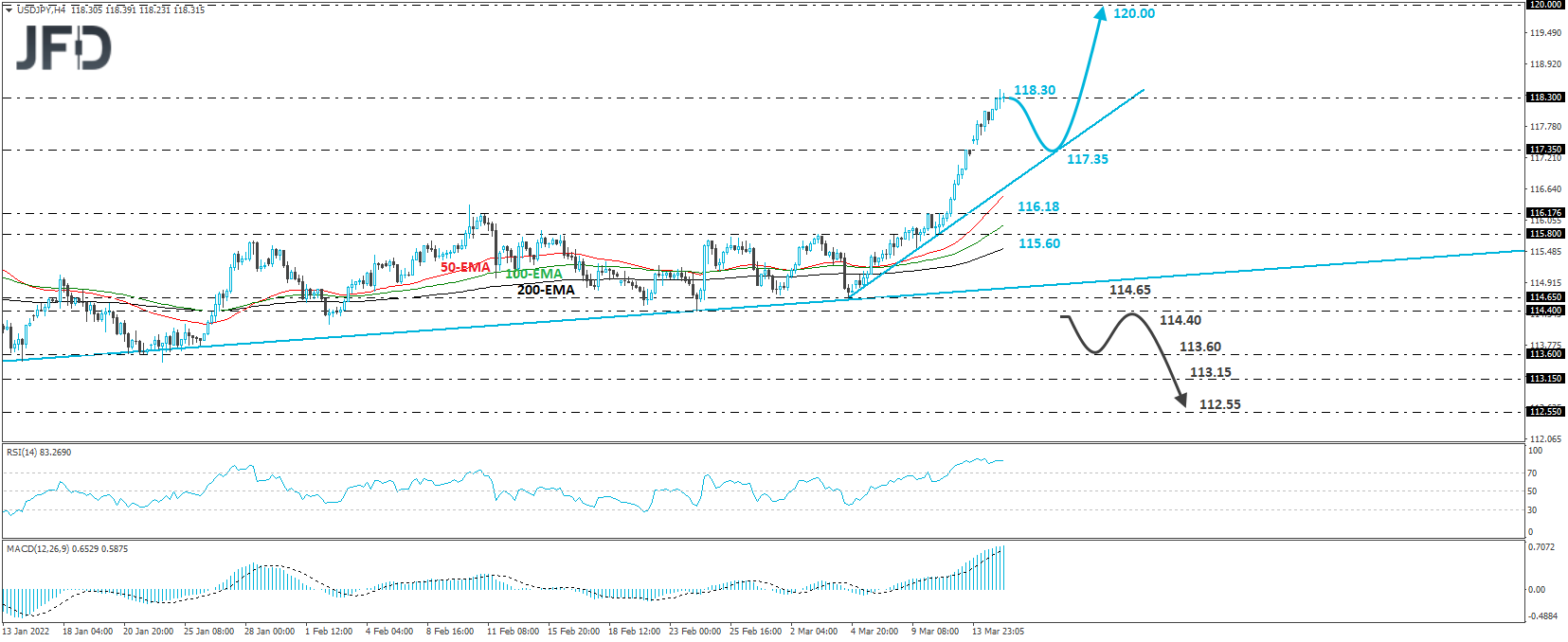 USD/JPY 4-hour chart technical analysis