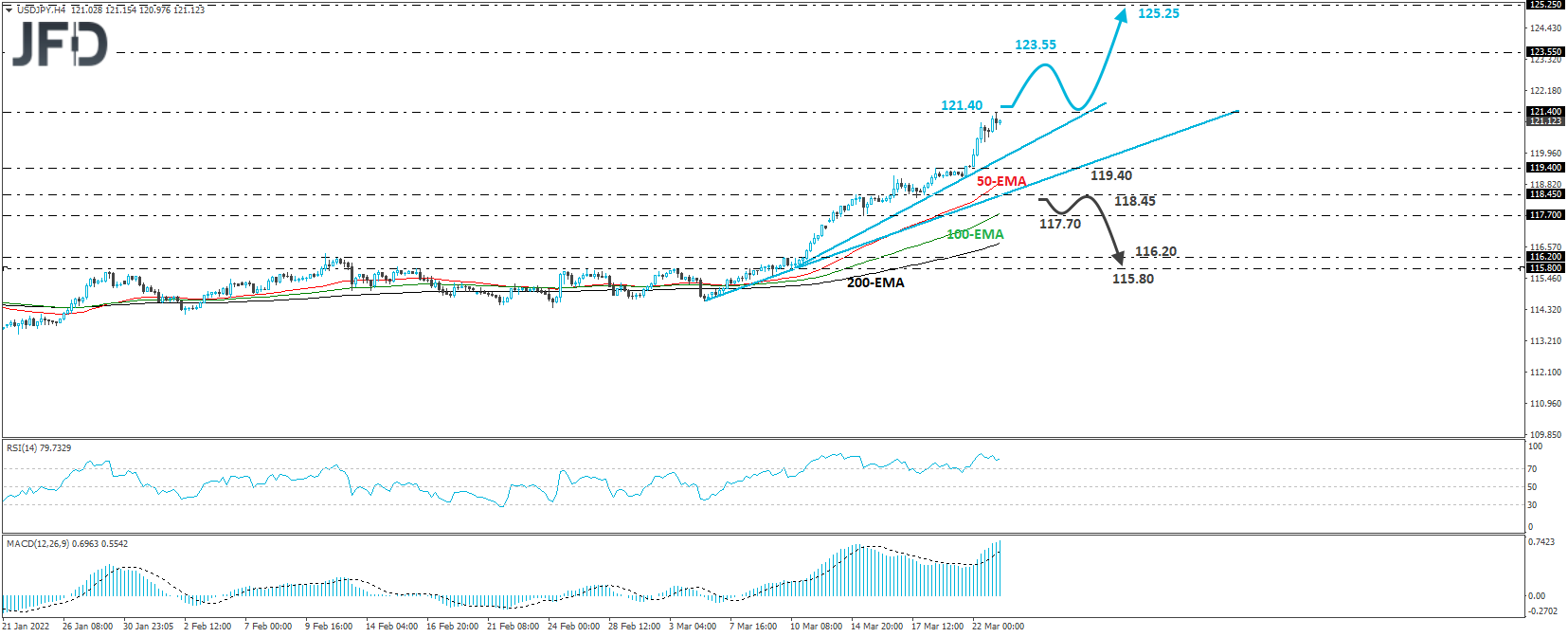 USD/JPY 4-hour chart technical analysis