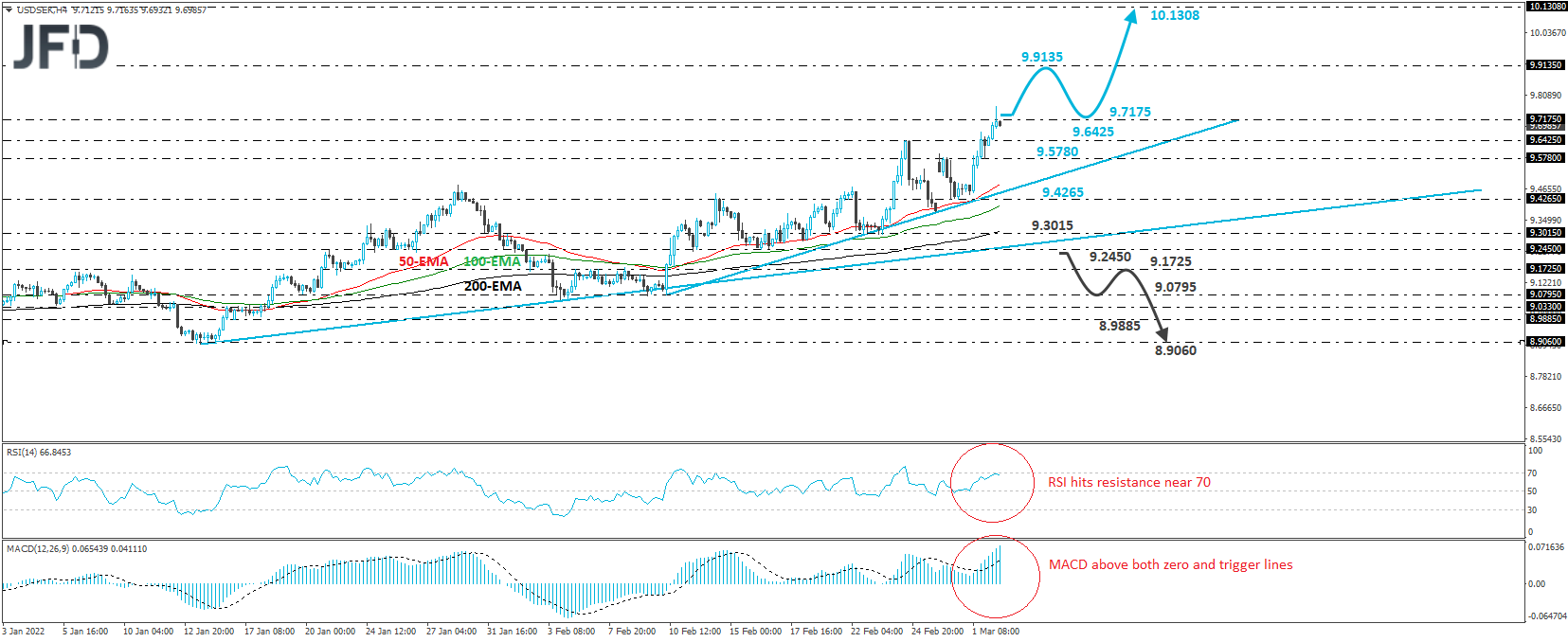 USD/SEK 4-hour chart technical analysis